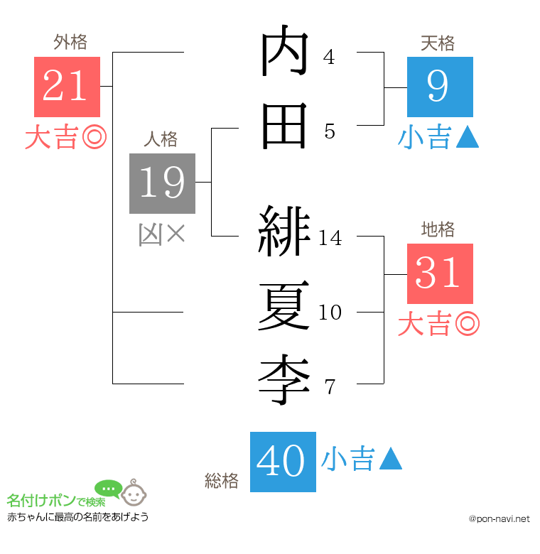 内田 緋夏李さんの姓名判断結果