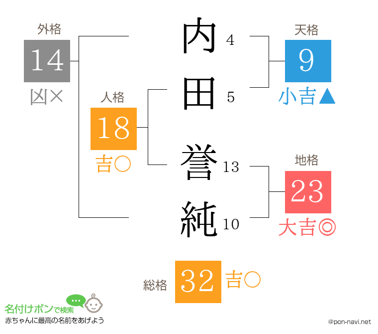 内田 誉純さんの姓名判断結果