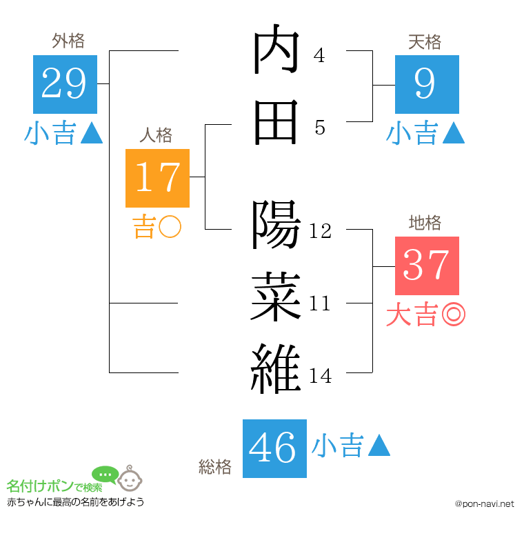 内田 陽菜維さんの姓名判断結果