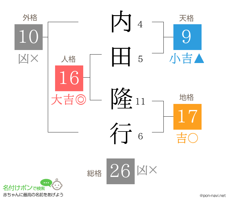 内田 隆行さんの姓名判断結果