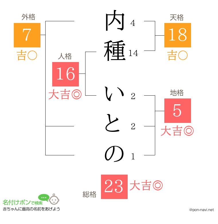 内種 いとのさんの姓名判断結果
