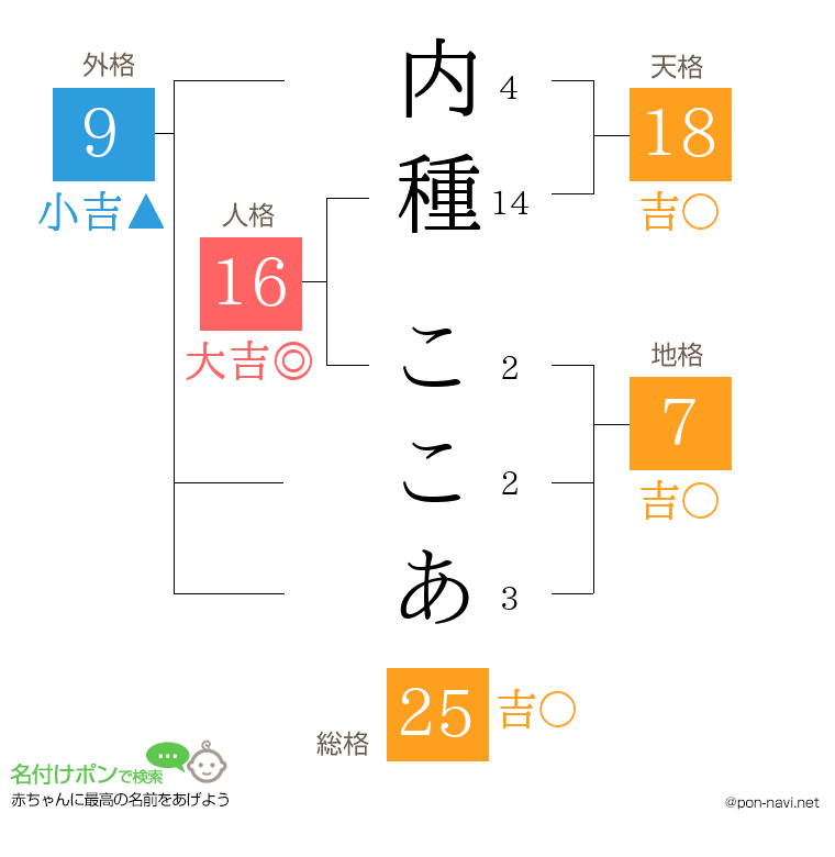 内種 ここあさんの姓名判断結果