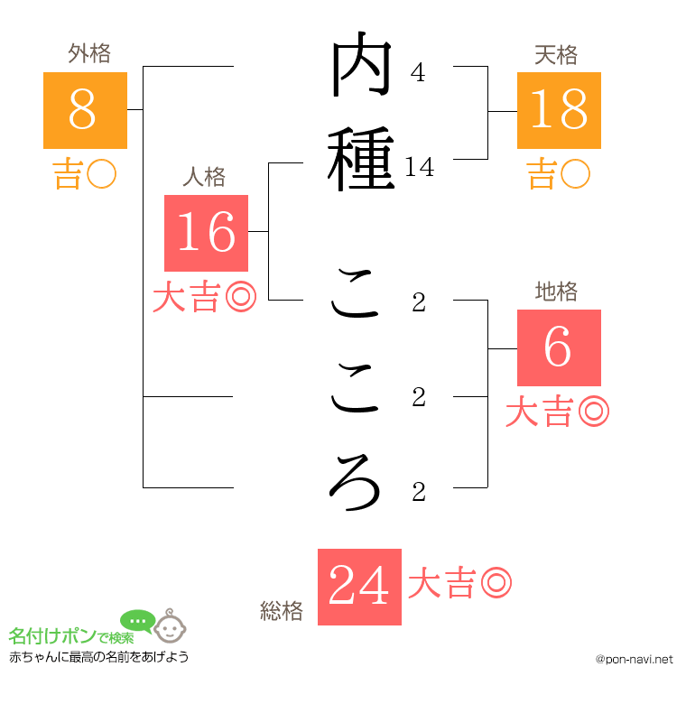 内種 こころさんの姓名判断結果
