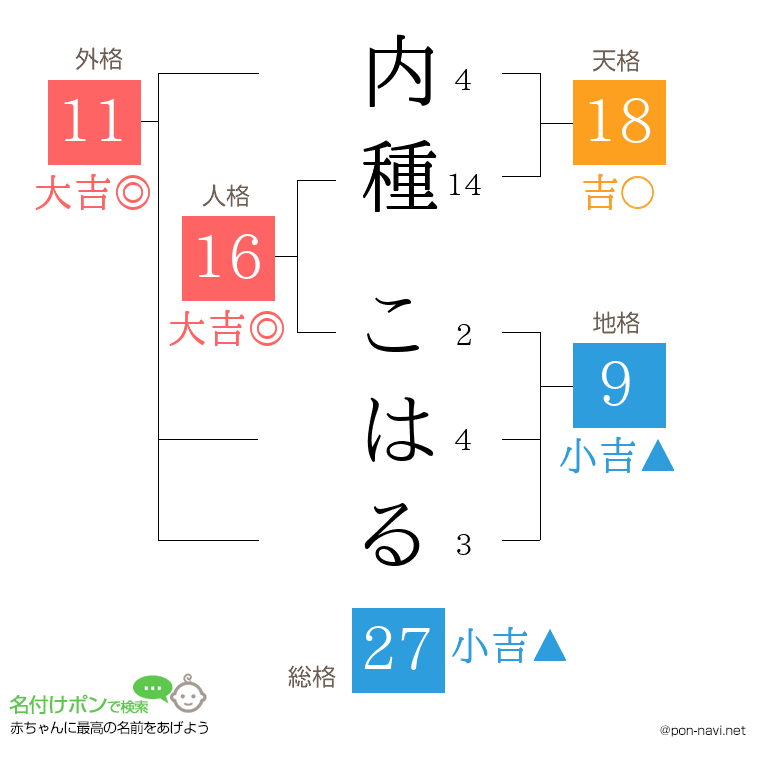 内種 こはるさんの姓名判断結果