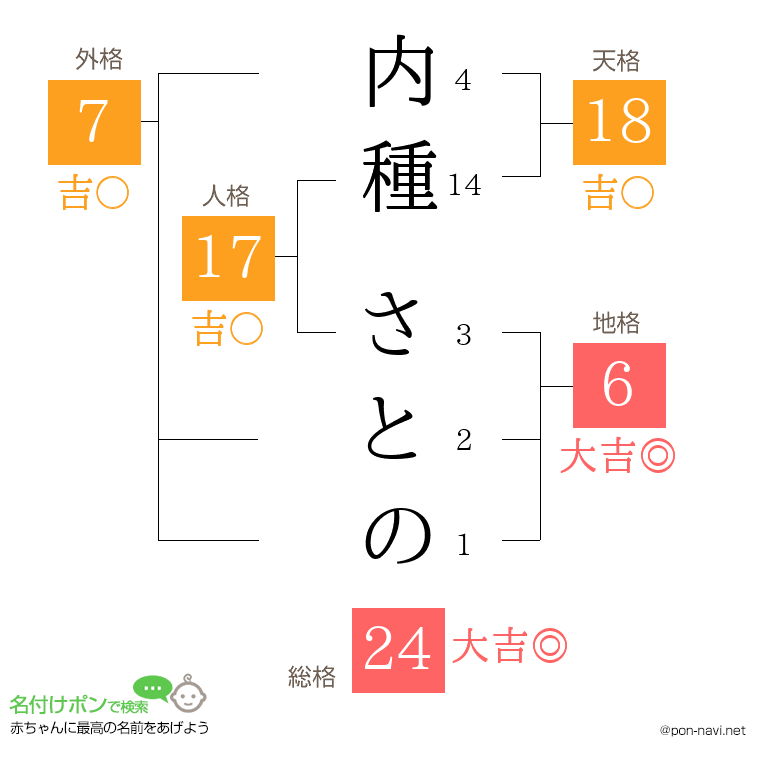内種 さとのさんの姓名判断結果