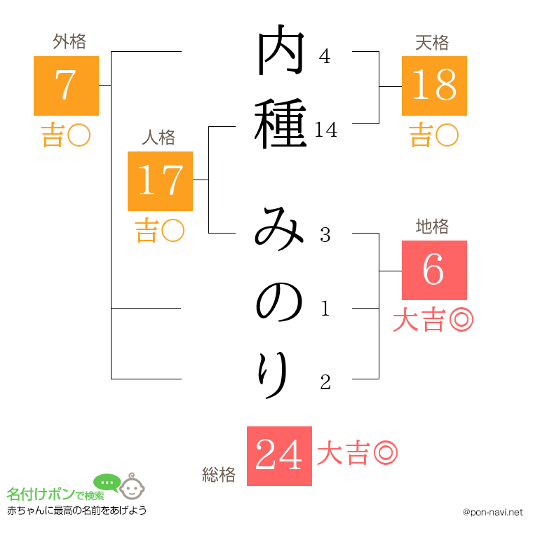 内種 みのりさんの姓名判断結果