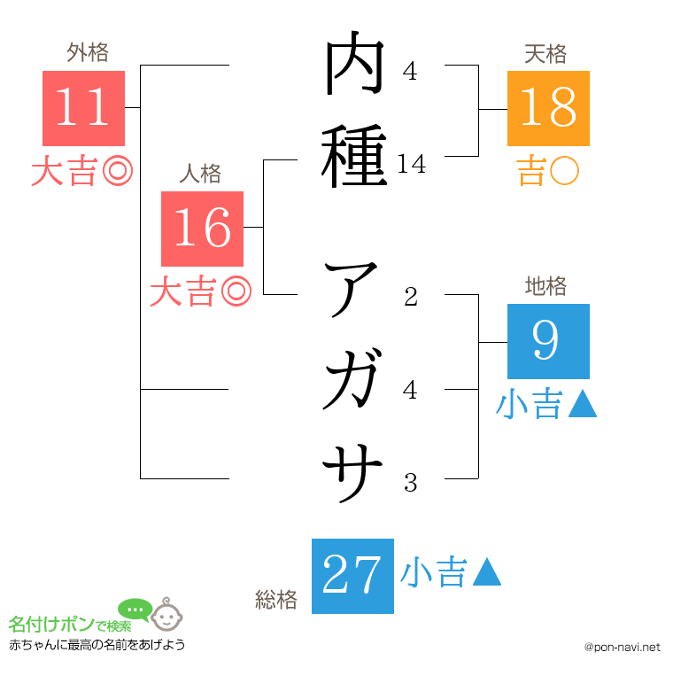 内種 アガサさんの姓名判断結果