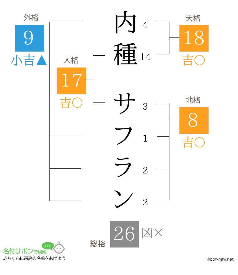 内種 サフランさんの姓名判断結果