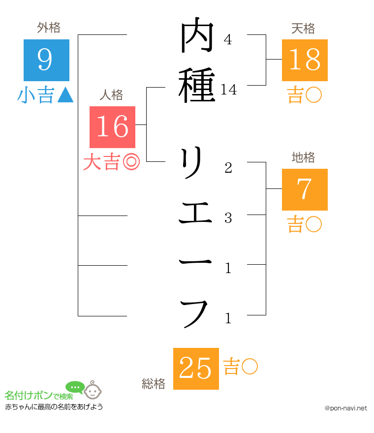 内種 リエーフさんの姓名判断結果
