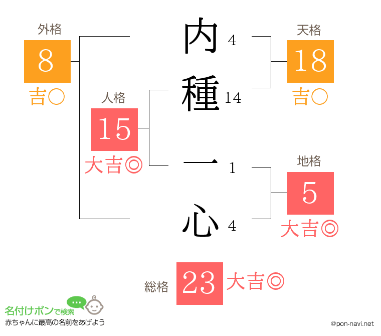 内種 一心さんの姓名判断結果