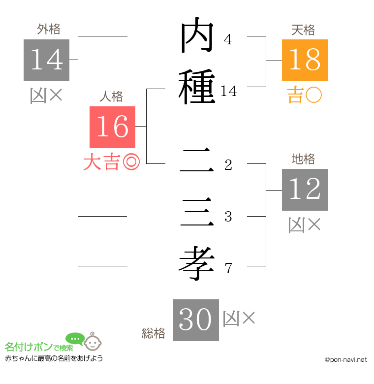 内種 二三孝さんの姓名判断結果