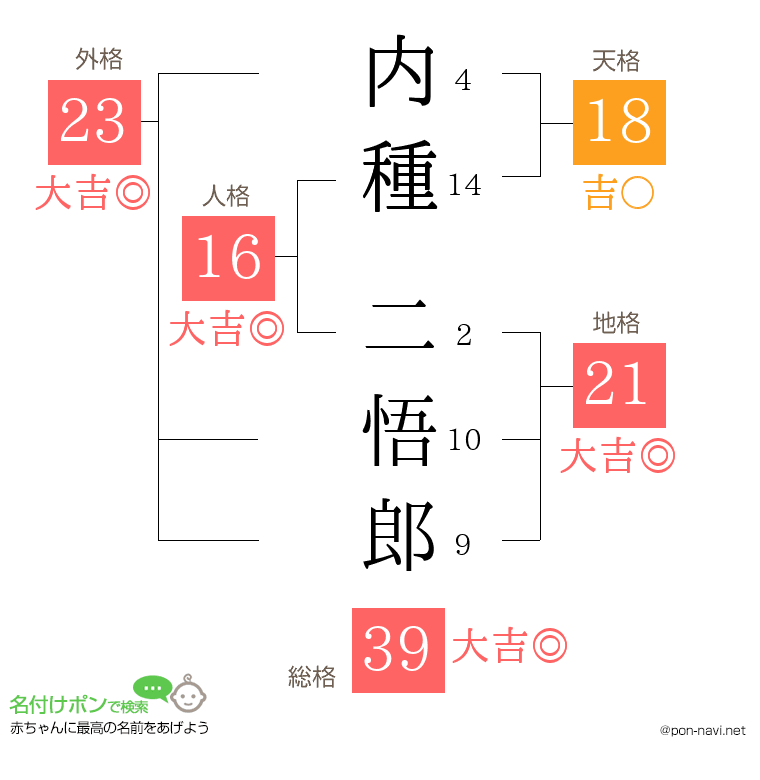 内種 二悟郎さんの姓名判断結果