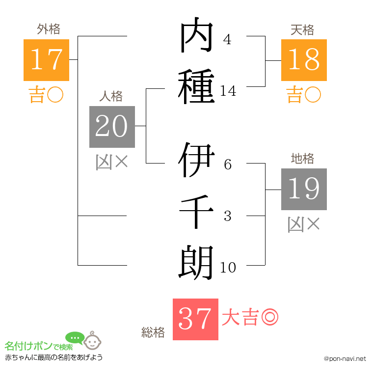 内種 伊千朗さんの姓名判断結果