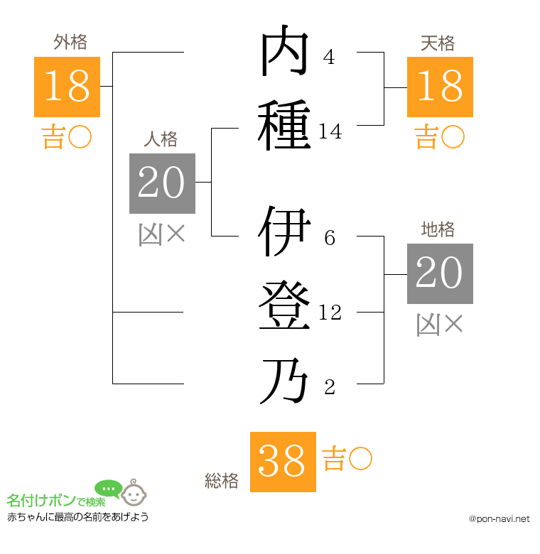 内種 伊登乃さんの姓名判断結果