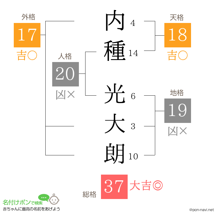 内種 光大朗さんの姓名判断結果