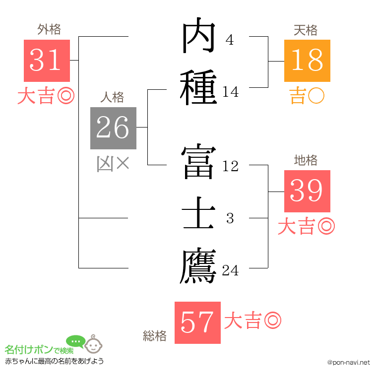 内種 富士鷹さんの姓名判断結果