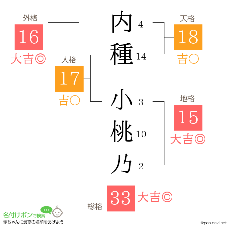 内種 小桃乃さんの姓名判断結果