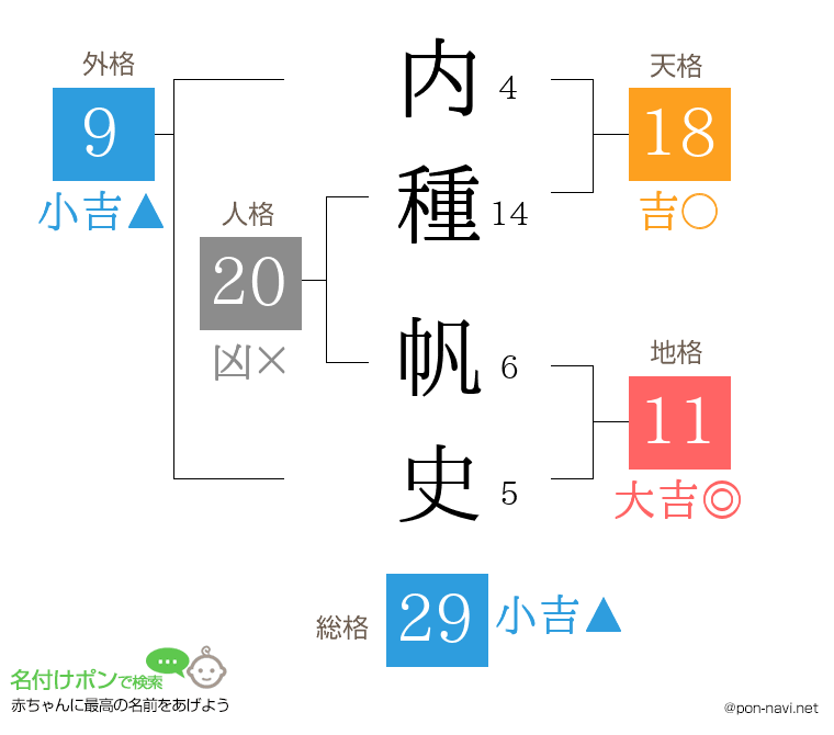 内種 帆史さんの姓名判断結果