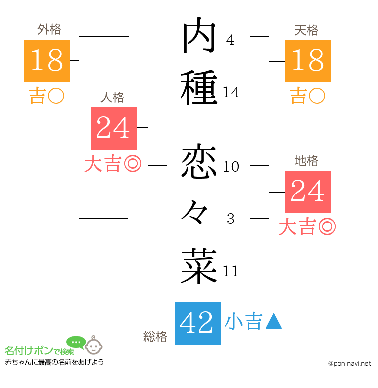 内種 恋々菜さんの姓名判断結果