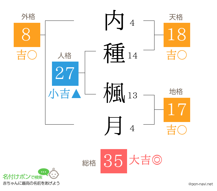 内種 楓月さんの姓名判断結果