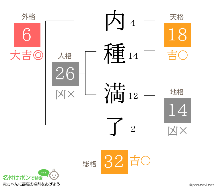 内種 満了さんの姓名判断結果
