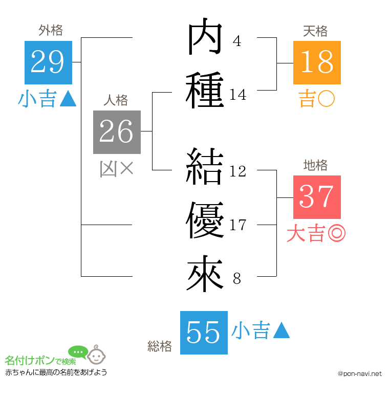 内種 結優來さんの姓名判断結果