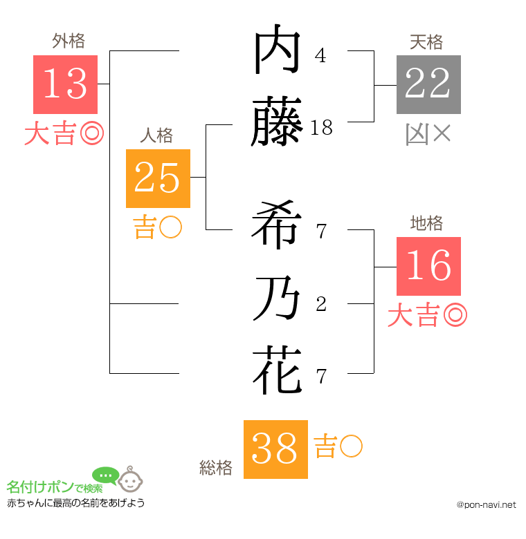 内藤 希乃花さんの姓名判断結果