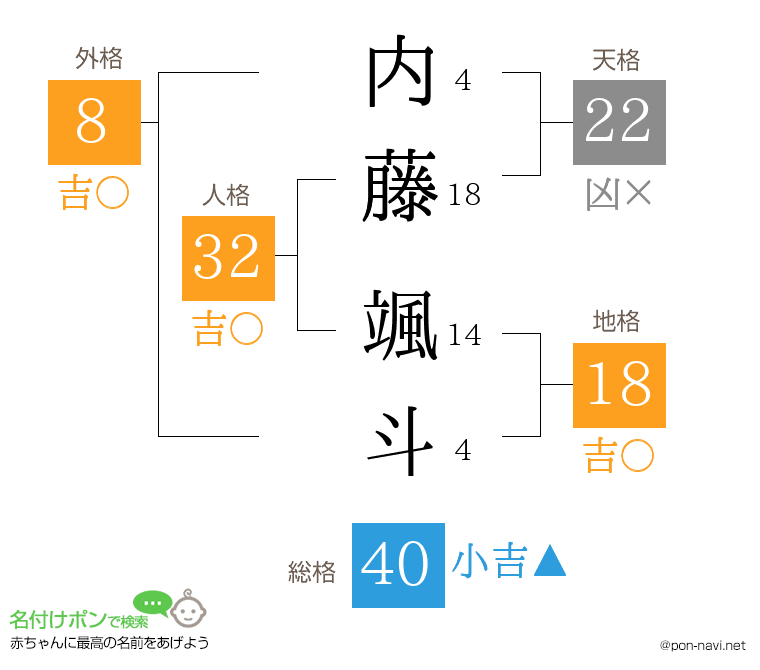 内藤 颯斗さんの姓名判断結果