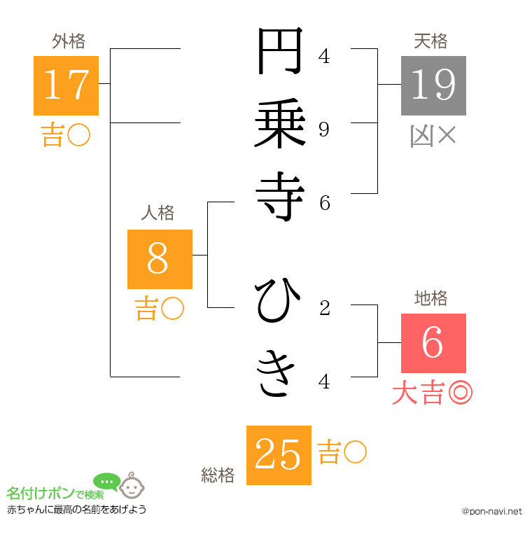 円乗寺 ひきさんの姓名判断結果