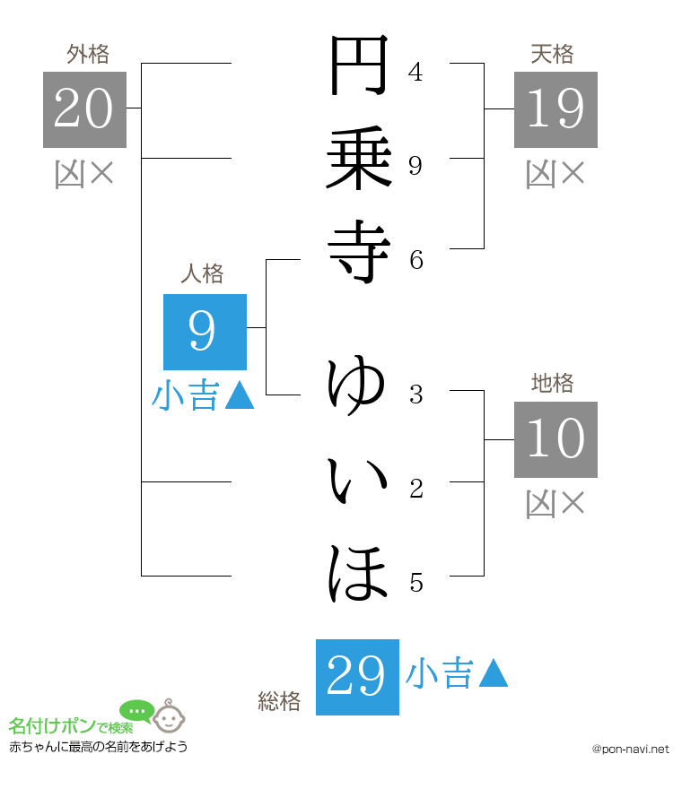 円乗寺 ゆいほさんの姓名判断結果