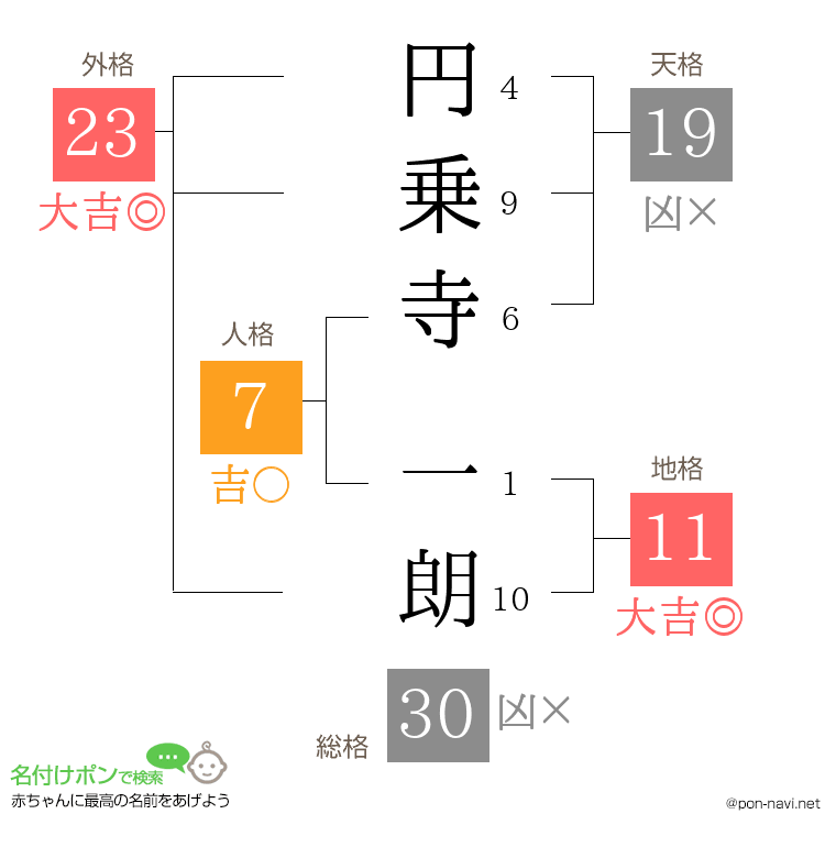 円乗寺 一朗さんの姓名判断結果