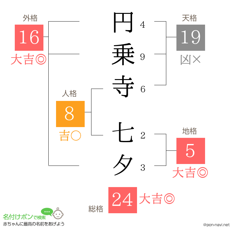 円乗寺 七夕さんの姓名判断結果