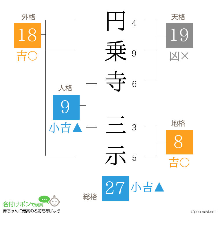 円乗寺 三示さんの姓名判断結果