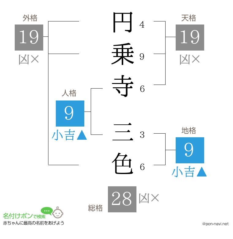 円乗寺 三色さんの姓名判断結果