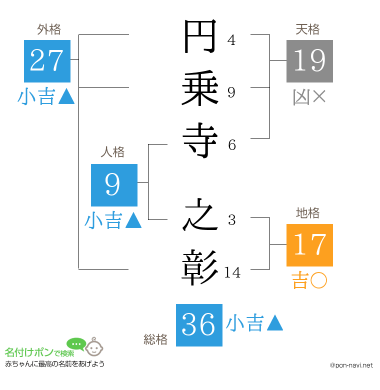 円乗寺 之彰さんの姓名判断結果
