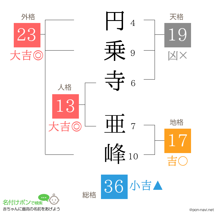 円乗寺 亜峰さんの姓名判断結果