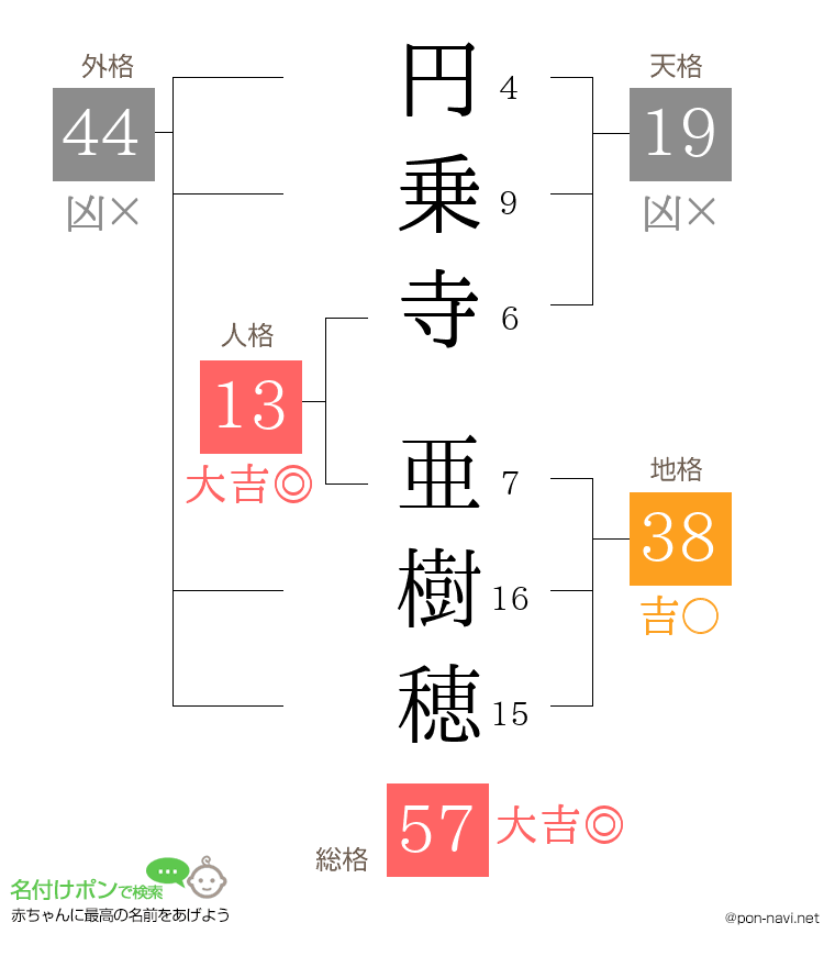 円乗寺 亜樹穂さんの姓名判断結果