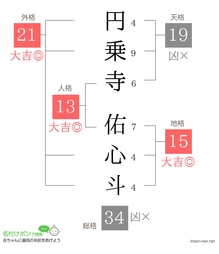 円乗寺 佑心斗さんの姓名判断結果