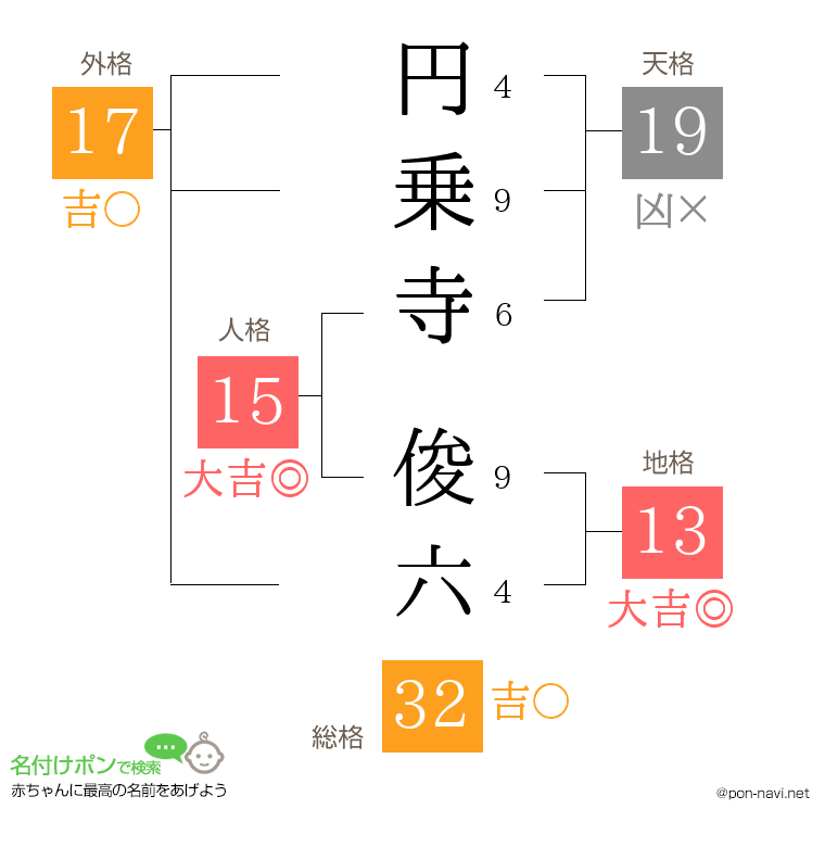 円乗寺 俊六さんの姓名判断結果