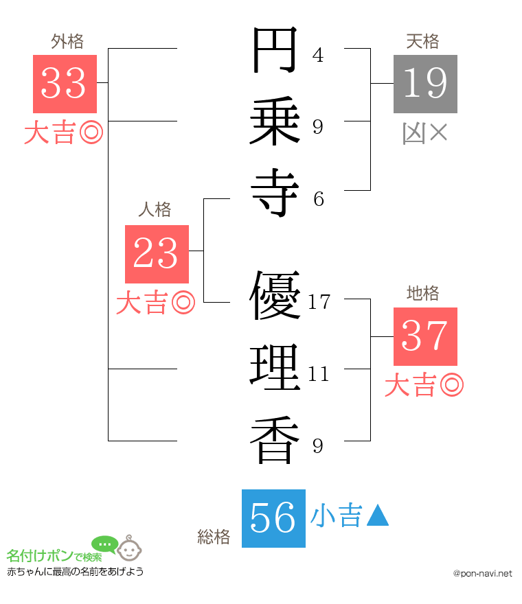 円乗寺 優理香さんの姓名判断結果