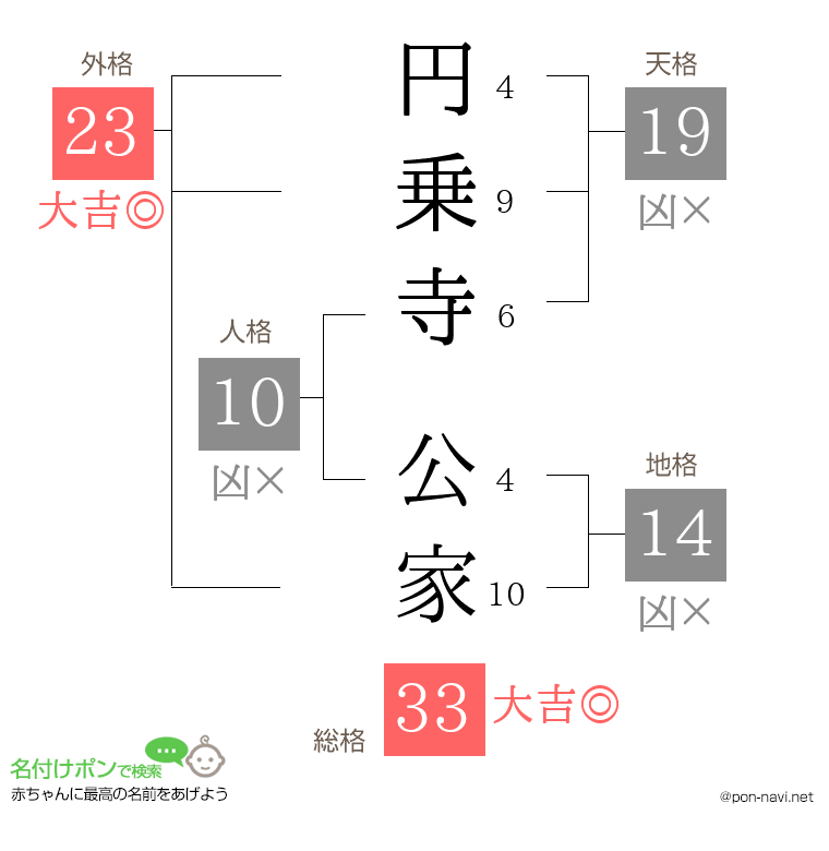 円乗寺 公家さんの姓名判断結果
