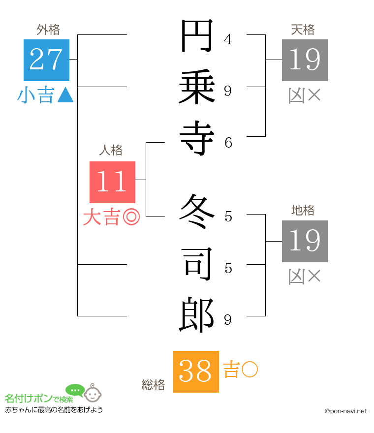 円乗寺 冬司郎さんの姓名判断結果