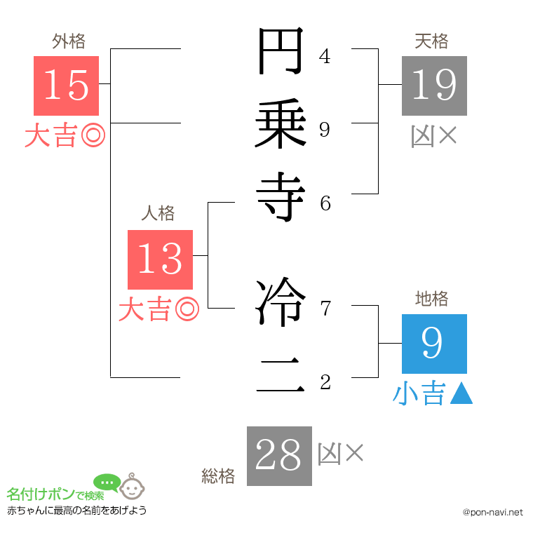 円乗寺 冷二さんの姓名判断結果