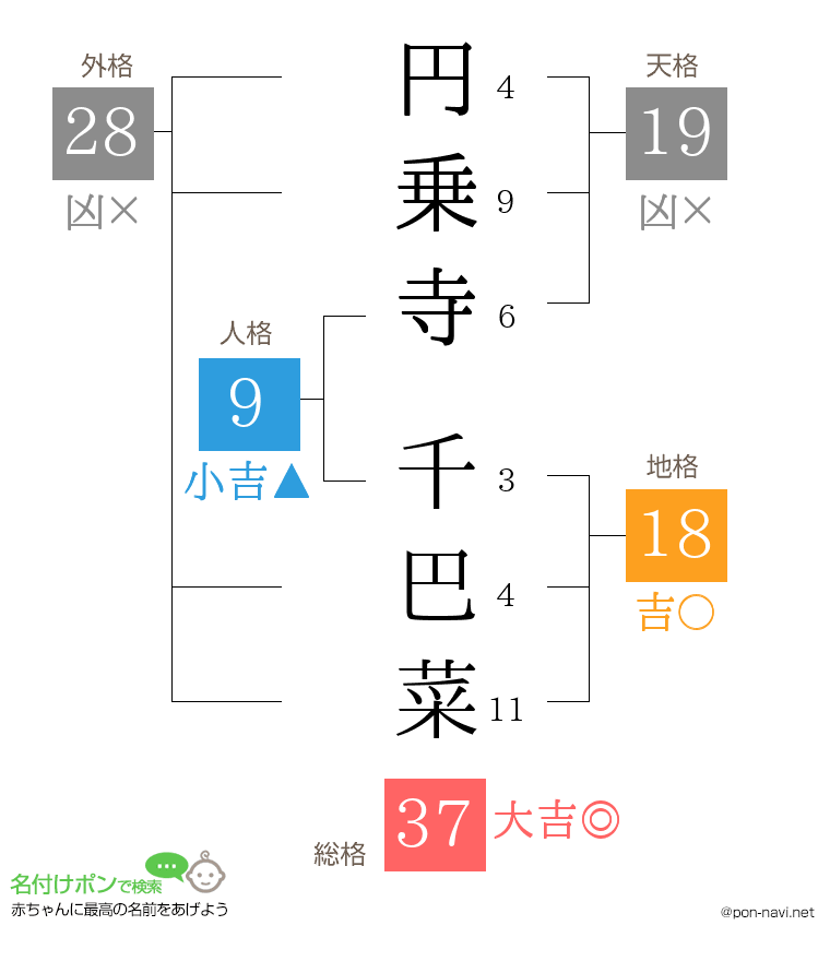 円乗寺 千巴菜さんの姓名判断結果