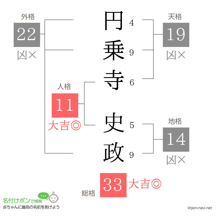 円乗寺 史政さんの姓名判断結果