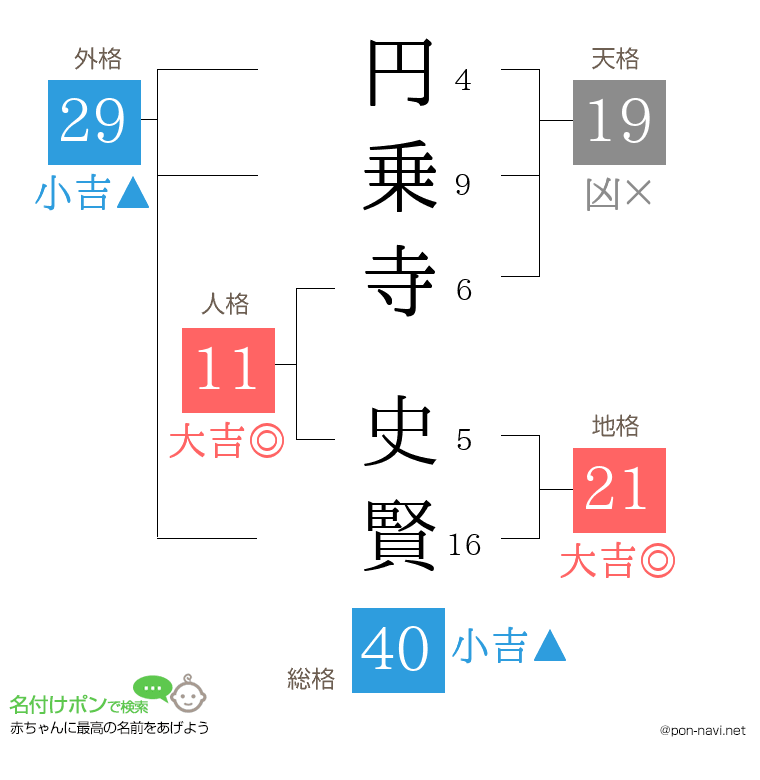 円乗寺 史賢さんの姓名判断結果