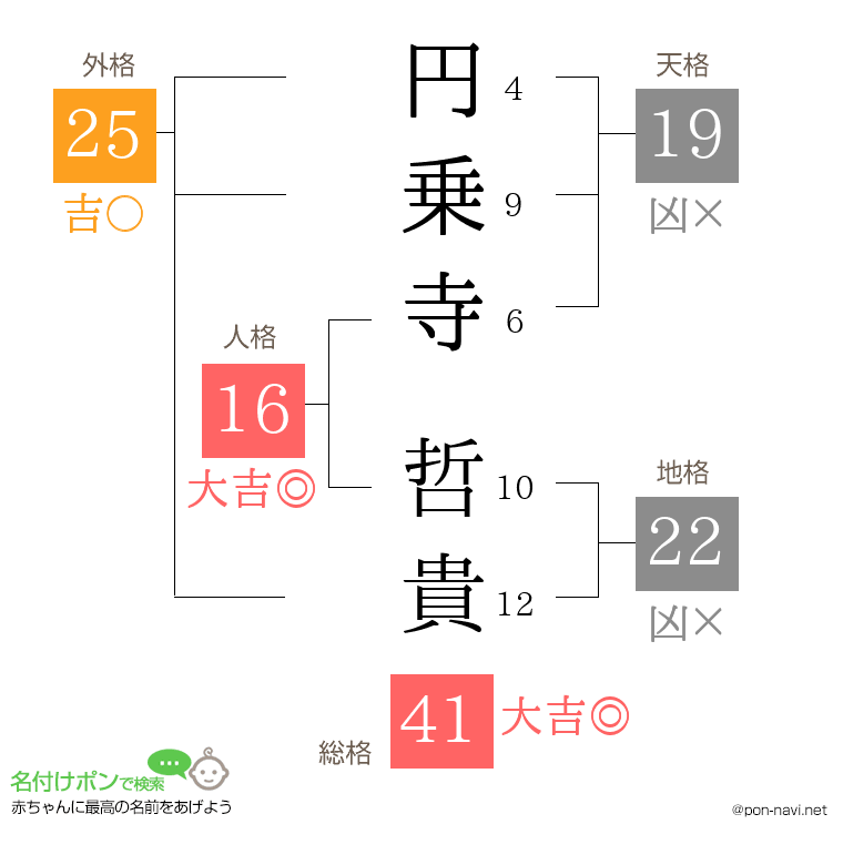 円乗寺 哲貴さんの姓名判断結果