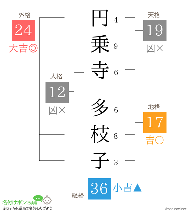 円乗寺 多枝子さんの姓名判断結果