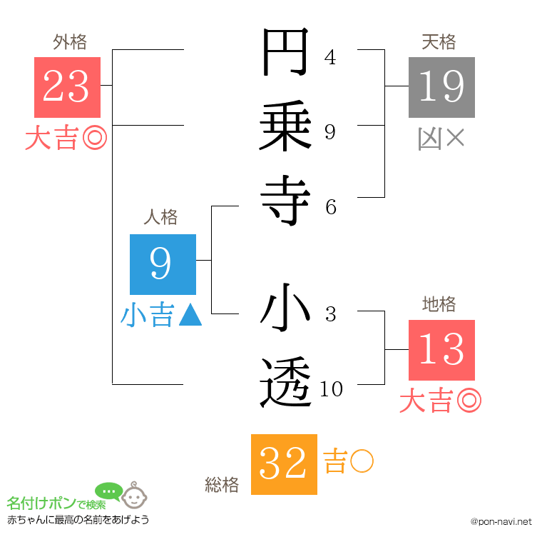 円乗寺 小透さんの姓名判断結果
