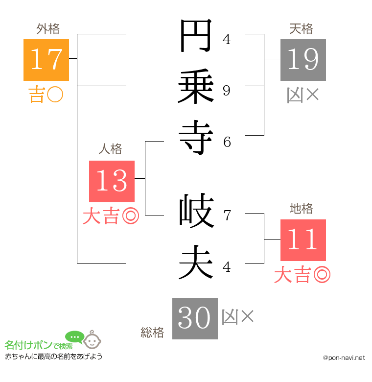 円乗寺 岐夫さんの姓名判断結果